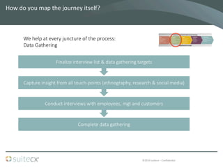 ©2014	
  suitecx	
  –	
  ConﬁdenBal	
  
How	
  do	
  you	
  map	
  the	
  journey	
  itself?	
  	
  
Complete  data  gathering  
Conduct  interviews  with  employees,  mgt  and  customers
Capture  insight  from  all  touch-­‐points  (ethnography,  research  &  social  media)
Finalize  interview  list  &  data  gathering  targets
We  help  at  every  juncture  of  the  process:
Data  Gathering
 