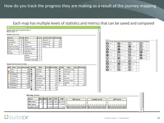 ©2014	
  suitecx	
  –	
  ConﬁdenBal	
  
How	
  do	
  you	
  track	
  the	
  progress	
  they	
  are	
  making	
  as	
  a	
  result	
  of	
  the	
  journey	
  mapping	
  
26	
  
Each  map  has  mul7ple  levels  of  sta7s7cs  and  metrics  that  can  be  saved  and  compared
 