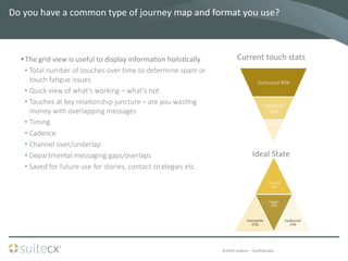©2014	
  suitecx	
  –	
  ConﬁdenBal	
  
Outbound  90%
Inbound  
10%
Interac7v
e  
0%
Do	
  you	
  have	
  a	
  common	
  type	
  of	
  journey	
  map	
  and	
  format	
  you	
  use?	
  	
  
Current	
  touch	
  stats	
  
Ideal	
  State	
  
Inbound  
30%
Interac7ve  
25%
Trigger  
30%
Outbound  
15%
• The	
  grid	
  view	
  is	
  useful	
  to	
  display	
  informaBon	
  holisBcally	
  
• Total  number  of  touches  over  7me  to  determine  spam  or  
touch  fa7gue  issues
• Quick  view  of  what's  working  –  what's  not
• Touches  at  key  rela7onship  juncture  –  are  you  was7ng  
money  with  overlapping  messages
• Timing
• Cadence
• Channel  over/underlap
• Departmental  messaging  gaps/overlaps
• Saved  for  future  use  for  stories,  contact  strategies  etc.
 