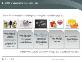 ©2014	
  suitecx	
  –	
  ConﬁdenBal	
  
Let you see exactly
where and when
customers
experience
satisfaction or pain
points, moments of
truth and who is
most impacted and
how it affects your
bottom line
Present data/ metrics
as well as the
effectiveness and
value of targeted
member and
prospect interactions

Support prioritization to
highlight what’s most
important’ to your
customers, and
understand what
creates or detracts
from value & drives
loyalty

Present how actions,
offers, redemption,
accumulation affect
members

Show how operations
and processes in
one area impact the
entire organization

Beneﬁts	
  of	
  visualizing	
  the	
  experience	
  
Allows for collaboration and sharing to get everyone on the same page to:
and form the basis of a longer term strategic plan to build customer value
 