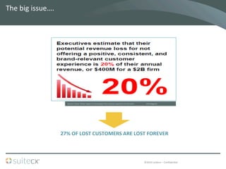 ©2014	
  suitecx	
  –	
  ConﬁdenBal	
  
The	
  big	
  issue….	
  
	
  
27%	
  OF	
  LOST	
  CUSTOMERS	
  ARE	
  LOST	
  FOREVER	
  
	
  
Sources:  Oracle:  Global  Insights  on  Succeeding  in  the  Customer  experience  era  Feb  2013 

                                                    CISA  Magazine
 