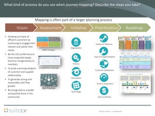 ©2014	
  suitecx	
  –	
  ConﬁdenBal	
  
What	
  kind	
  of	
  process	
  do	
  you	
  use	
  when	
  journey	
  mapping?	
  Describe	
  the	
  steps	
  you	
  take?	
  
	
  
•  Growing  our  base  of  
aﬄuent  customers  by  
con7nuing  to  engage  their  
interest  and  sa7sfy  their  
needs.
•  Be  the  US’s  preferred  and  
most  respected  loyalty  
brand  as  recognized  by  its  
members
•  To  build  a  winning  network  
of  customer  and  supplier  
rela7onships
•  To  generate  strong  and  
sustainable  cash  ﬂow  
growth
•  Be  recognized  as  a  leader  
and  posi7ve  force  in  the  
community
Best  Prac7ces
SWOT  Analysis
Compe77ve  Landscape
Organiza7on
Process
Informa7on
Technology
Impact  on  Revenue
Ease  of  Implementa7on
Customer  Sa7sfac7on
Time  to  Implement
Cost  to  Achieve
Vision
 Assessment
 Ini7a7ve
 Priori7za7on
 Roadmap
Mapping  is  o`en  part  of  a  larger  planning  process
 