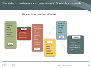 ©2014	
  suitecx	
  –	
  ConﬁdenBal	
  
•  Set	
  the	
  map’s	
  
scope	
  and	
  
scale	
  
•  Create	
  
interview	
  
material,	
  and	
  
idenFfy	
  
interviewees	
  
Scope
• Schedule	
  and	
  
execute	
  interviews	
  
• Gather	
  and	
  review	
  
documentaBon	
  
Gather	
  
Data	
  
• Plot	
  customer	
  
interacBons	
  on	
  
map	
  
• Reﬁne	
  and	
  
validate	
  
informaBon	
  
ﬂows	
  
• Overlay	
  
metrics,	
  
customer	
  data	
  
&	
  collateral	
  	
  
	
  Map	
  
• Reﬁne	
  and	
  
validate	
  
IdenFfy,	
  
analyze	
  and	
  
prioriFze	
  
opportuniFes	
  
Ideate	
  
• IdenFfy	
  deep	
  
drill	
  needs	
  
• Conduct	
  
deep	
  drills,	
  
analyze	
  
results	
  
Deep	
  
Drills	
  
• Analyze	
  Map	
  
• Develop	
  
recommendaBons	
  and	
  
compile	
  roadmap	
  for	
  
change	
  
Strategize	
  
What	
  kind	
  of	
  process	
  do	
  you	
  use	
  when	
  journey	
  mapping?	
  Describe	
  the	
  steps	
  you	
  take?	
  
9
Our  experience  mapping  methodology
 