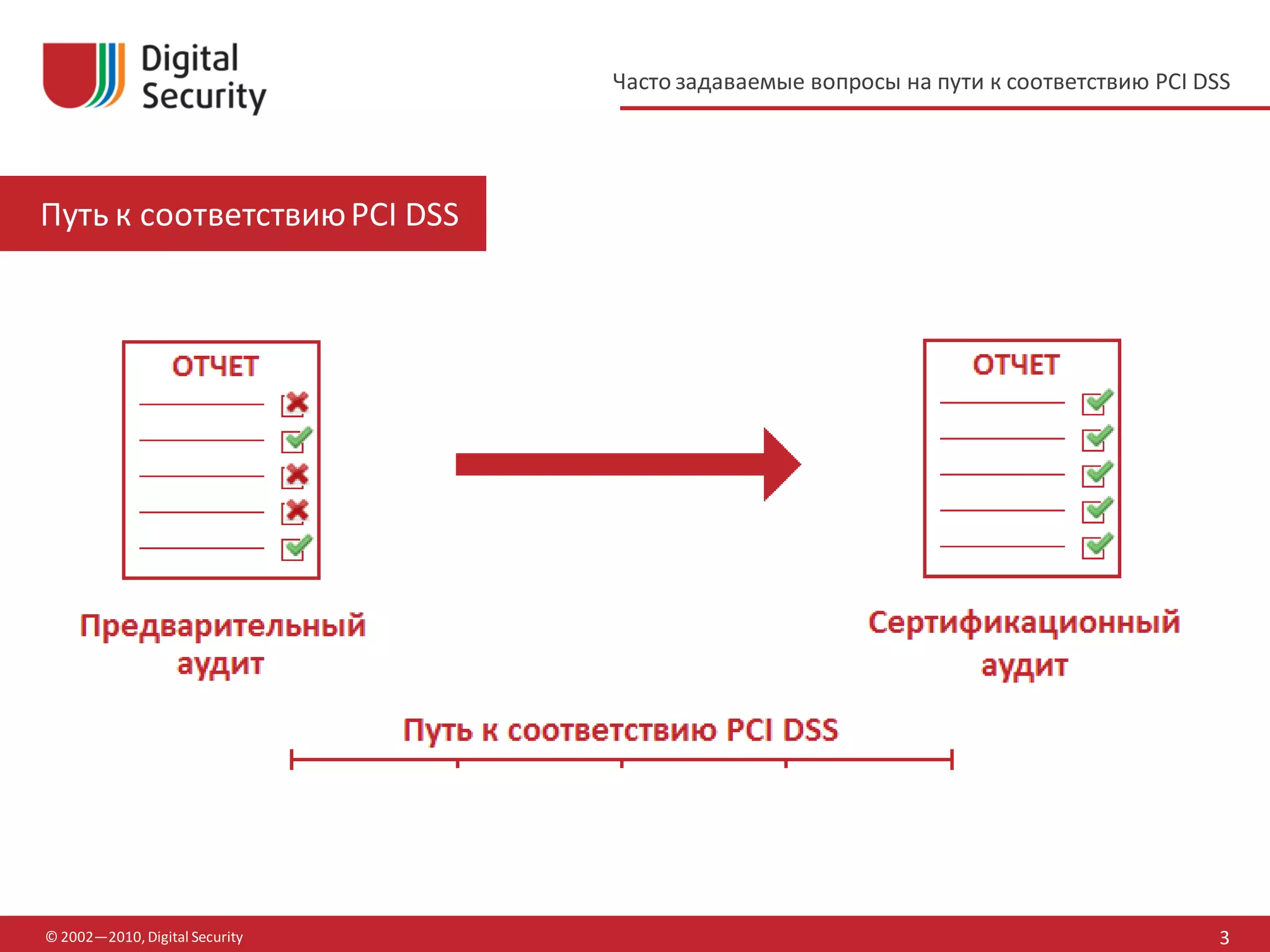 Часто задаваемые вопросы на пути к соответствию PCI DSS




Путь к соответствию PCI DSS




© 2002—2010, Digital Security                                                         3
 