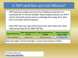 Is TMT steel Bars are Cost Effective?
TMT Steel bars weight are lesser than Traditional Steel Bar. It is
essentially for it's tensile strength. Heavy weight products are stiff in
nature and easily cannot move or exchange the energy. Be it steel
bar or any other kind of material.
Steel TMT rods save upto 17% of steel over other steel rods. Steel
requirement idea for Fe 500D TMT Bar
To know more visit:
https://goo.gl/FoLhjU
Type of Structure
Steel requirement for
Fe 415
Steel requirement for
Fe 500D
Saving in Steel by
using Fe 500D
RCC Foundation 1 metric ton 0.83 metric ton 1.70 kg p/mt
Basically Higher Tensile Strength = Lesser Consumption of Steel
 