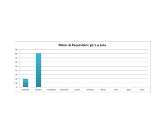 0
10
20
30
40
50
60
70
80
90
Setembro Outubro Novembro Dezembro Janeiro Fevereiro Março Abril Maio Junho
Material Requisitado para a aula
 