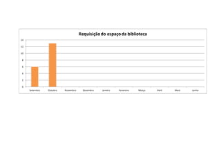 0
2
4
6
8
10
12
14
Setembro Outubro Novembro Dezembro Janeiro Fevereiro Março Abril Maio Junho
Requisiçãodo espaço da biblioteca
 
