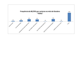 115
248
522 472
30
556
59
2002Frequência da BE/CRE por sectores no mês de Outubro
"TOTAL"
 
