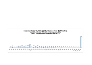 8 27 5 3 16 22
57
13 31 48
121
0
38
10
37
8 10 19 9 12 2 9 10 6 0 0 1 0 0 0 0 0 0 0 0 0
522
Frequência da BE/CRE por turmas no mês de Outubro
"CANTINHO DOS JOGOS DIDÁCTICOS"
 
