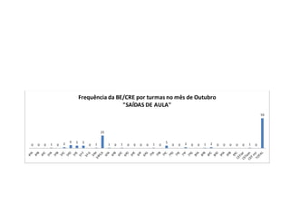 0 0 0 1 0 2
6 5 5
0 1
25
1 0 1 0 0 0 0 1 0
5
0 0 2 0 0 1 2 0 0 0 0 0 1 0
59
Frequência da BE/CRE por turmas no mês de Outubro
"SAÍDAS DE AULA"
 