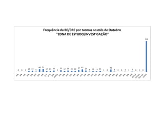 0 0 1
19 23
6
48 51
17 21 26
1
32 17 26 21 20
37 47
24
6 15 13 21
1 0
42
6 2 0 4 1 7 0 1 0
556
Frequência da BE/CRE por turmas no mês de Outubro
"ZONA DE ESTUDO/INVESTIGAÇÃO"
 