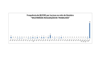 3
0 0 1 1 1 0 0 1 1 2 1 2
0
2 2
0
2
6
0 1 0 1 2
0 0 0 0 0 0 0 0 0 0 0 1
30
Frequência da BE/CRE por turmas no mês de Outubro
"MULTIMÉDIA REALIZAÇÃODE TRABALHOS"
 