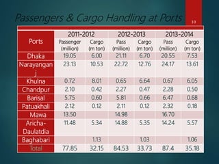10Passengers & Cargo Handling at Ports
Ports
2011-2012 2012-2013 2013-2014
Passenger
(million)
Cargo
(m ton)
Pass
(million)
Cargo
(m ton)
Pass
(million)
Cargo
(m ton)
Dhaka 19.05 6.00 21.11 6.70 20.55 7.53
Narayangan
j
23.13 10.53 22.72 12.76 24.17 13.61
Khulna 0.72 8.01 0.65 6.64 0.67 6.05
Chandpur 2.10 0.42 2.27 0.47 2.28 0.50
Barisal 5.75 0.60 5.81 0.66 6.47 0.68
Patuakhali 2.12 0.12 2.11 0.12 2.32 0.18
Mawa 13.50 14.98 16.70
Aricha-
Daulatdia
11.48 5.34 14.88 5.35 14.24 5.57
Baghabari 1.13 1.03 1.06
Total 77.85 32.15 84.53 33.73 87.4 35.18
 
