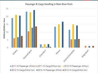 11Route Classification:
around Dhaka.
 