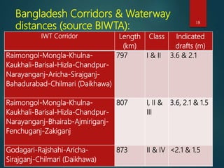 18
Bangladesh Corridors & Waterway
distances (source BIWTA):
IWT Corridor Length
(km)
Class Indicated
drafts (m)
Raimongol-Mongla-Khulna-
Kaukhali-Barisal-Hizla-Chandpur-
Narayanganj-Aricha-Sirajganj-
Bahadurabad-Chilmari (Daikhawa)
797 I & II 3.6 & 2.1
Raimongol-Mongla-Khulna-
Kaukhali-Barisal-Hizla-Chandpur-
Narayanganj-Bhairab-Ajmiriganj-
Fenchuganj-Zakiganj
807 I, II &
III
3.6, 2.1 & 1.5
Godagari-Rajshahi-Aricha-
Sirajganj-Chilmari (Daikhawa)
873 II & IV <2.1 & 1.5
 