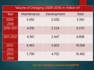 24
Volume of Dredging (2009-2014) in million m3
Year Maintenance Development Total
2009-
2010
3.492 0.500 3.392
2010-2011 4.016 2.554 6.570
2011-2012 4.361 2.447 6.808
2012-
2013
4.465 5.603 10.068
2013-
2014
5.790 4.702 10.492
Source: Dredging Department BIWTA
 