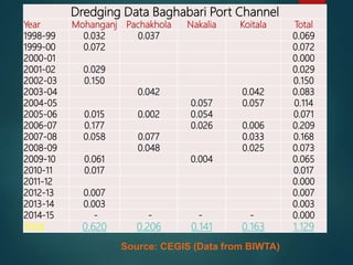 25
Source: CEGIS (Data from BIWTA)
Dredging Data Baghabari Port Channel
Year Mohanganj Pachakhola Nakalia Koitala Total
1998-99 0.032 0.037 0.069
1999-00 0.072 0.072
2000-01 0.000
2001-02 0.029 0.029
2002-03 0.150 0.150
2003-04 0.042 0.042 0.083
2004-05 0.057 0.057 0.114
2005-06 0.015 0.002 0.054 0.071
2006-07 0.177 0.026 0.006 0.209
2007-08 0.058 0.077 0.033 0.168
2008-09 0.048 0.025 0.073
2009-10 0.061 0.004 0.065
2010-11 0.017 0.017
2011-12 0.000
2012-13 0.007 0.007
2013-14 0.003 0.003
2014-15 - - - - 0.000
Total 0.620 0.206 0.141 0.163 1.129
 