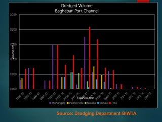 26
Source: Dredging Department BIWTA
0.000
0.050
0.100
0.150
0.200
0.250
Volumemm3
Financial Year
Dredged Volume
Baghabari Port Channel
Mohanganj Pachakhola Nakalia Koitala Total
 
