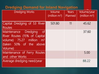 29
Dredging Demand for Inland Navigation
Dredging Works Volume
(million m3)
Years
Planned
Volume/year
(million m3)
Capital Dredging of 53 River
Routes
501.80 11 45.62
Maintenance Dredging of
River Routes (15% of Capital
volume) 75.27 million m3
(taken 50% of the above
Volume)
37.60
Maintenance of Ferry Routes
and other Works
5.00
Average dredging need/year 88.22
 