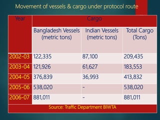 32
Movement of vessels & cargo under protocol route
Year Cargo
Bangladesh Vessels
(metric tons)
Indian Vessels
(metric tons)
Total Cargo
(Tons)
2002-03 122,335 87,100 209,435
2003-04 121,926 61,627 183,553
2004-05 376,839 36,993 413,832
2005-06 538,020 - 538,020
2006-07 881,011 - 881,011
Source: Traffic Department BIWTA
 