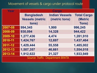 33
Movement of vessels & cargo under protocol route
Year Cargo
Bangladesh
Vessels (metric
tons)
Indian Vessels
(metric tons)
Total Cargo
(Metric
Tons)
2007-08 994,345 1,900 996,245
2008-09 930,094 14,328 944,422
2009-10 1,277,436 4,474 1,281,910
2010-11 1,424,767 12,697 1,437,464
2011-12 1,429,444 55,558 1,485,002
2012-13 1,507,357 46,661 1,554,018
2013-14 1,912,622 21,327 1,933,949
Source: Traffic Department BIWTA
 