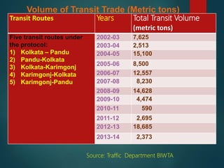 34
Volume of Transit Trade (Metric tons)
Transit Routes Years Total Transit Volume
(metric tons)
Five transit routes under
the protocol:
1) Kolkata – Pandu
2) Pandu-Kolkata
3) Kolkata-Karimgonj
4) Karimgonj-Kolkata
5) Karimgonj-Pandu
2002-03 7,625
2003-04 2,513
2004-05 15,100
2005-06 8,500
2006-07 12,557
2007-08 8,230
2008-09 14,628
2009-10 4,474
2010-11 590
2011-12 2,695
2012-13 18,685
2013-14 2,373
Source: Traffic Department BIWTA
 