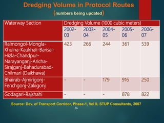 Source: Dev. of Transport Corridor, Phase-1, Vol II, STUP Consultants, 2007
36
Dredging Volume in Protocol Routes
(numbers being updated)
Waterway Section Dredging Volume (1000 cubic meters)
2002-
03
2003-
04
2004-
05
2005-
06
2006-
07
Raimongol-Mongla-
Khulna-Kaukhali-Barisal-
Hizla-Chandpur-
Narayanganj-Aricha-
Sirajganj-Bahadurabad-
Chilmari (Daikhawa)
423 266 244 361 539
Bhairab-Ajmirigonj-
Fenchgonj-Zakigonj
- - 179 916 250
Godagari-Rajshahi - - - 878 822
 