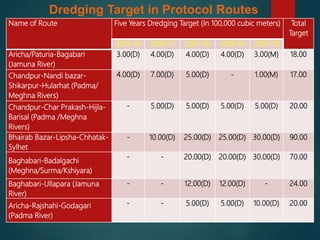 Source: Dev. of Transport Corridor, Phase-1, Vol II, STUP Consultants, 2007
37
Dredging Target in Protocol Routes
Name of Route Five Years Dredging Target (In 100,000 cubic meters) Total
Target
2015-16 2016-17 2017-18 2018-19 2019-20
Aricha/Paturia-Bagabari
(Jamuna River)
3.00(D) 4.00(D) 4.00(D) 4.00(D) 3.00(M) 18.00
Chandpur-Nandi bazar-
Shikarpur-Hularhat (Padma/
Meghna Rivers)
4.00(D) 7.00(D) 5.00(D) - 1.00(M) 17.00
Chandpur-Char Prakash-Hijla-
Barisal (Padma /Meghna
Rivers)
- 5.00(D) 5.00(D) 5.00(D) 5.00(D) 20.00
Bhairab Bazar-Lipsha-Chhatak-
Sylhet
- 10.00(D) 25.00(D) 25.00(D) 30.00(D) 90.00
Baghabari-Badalgachi
(Meghna/Surma/Kshiyara)
- - 20.00(D) 20.00(D) 30.00(D) 70.00
Baghabari-Ullapara (Jamuna
River)
- - 12.00(D) 12.00(D) - 24.00
Aricha-Rajshahi-Godagari
(Padma River)
- - 5.00(D) 5.00(D) 10.00(D) 20.00
 