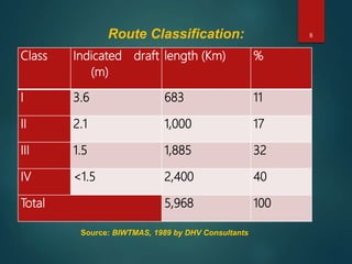 8Route Classification:
Class Indicated draft
(m)
length (Km) %
I 3.6 683 11
II 2.1 1,000 17
III 1.5 1,885 32
IV <1.5 2,400 40
Total 5,968 100
Source: BIWTMAS, 1989 by DHV Consultants
 