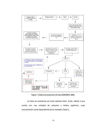 Figura 7. Cadena de producción de fresa (SAGARPA, 2005).



      La fresa se caracteriza por tener sabores dulce ácido, debido a que

cuenta con una variedad de azúcares y ácidos orgánicos, cuya

concentración oscila dependiendo de la variedad (Tabla I).




                                     10
 