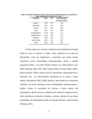 Tabla I. Cantidad de azúcares (°Brix), pH y acidez titulable de algunas variedades de
                        fresa. Adaptado de Yorgey et al., 2001.
                    Variedad        °Brix      pH       Acidez titulable
                                                        (% ácido cítrico)
                    Benton          11.64        3.37         1.09
                   Firecracker      9.74         3.43         1.36
                    Gaviota         6.57         3.76         0.50
                     Hood           12.37        3.45         0.98
                Puget Reliance      11.39        3.38         1.12
                Puget Summer        12.34        3.42         1.32
                    Redcrest        13.36        3.20         1.63
                 Sweet Charlie      9.89         3.58         0.97
                     Totem          10.64        3.46         0.95



       La fresa cuenta con una gran variedad de micronutrientes funcionales

(Tabla II) como la vitamina C, folato y fibra, además de una serie de

fitonutrientes como las elagitaninas y quercetina que tienen efectos

preventivos contra enfermedades cardiovasculares, cáncer y pérdida

cognoscitiva (Ross, et al. 2007; Mertens-Talcott, et al. 2006; Seeram, et al.

2006; Zhaoping, 2006; CSC, 2008; Oregon State University (OSU), 2008 y

Burton-Freeman, 2006); mientras que las antocianinas, responsables de su

coloración roja,     son eficientemente absorbidas por el cuerpo y tienen

efectos antioxidantes (OSU, 2008), gracias a este efectos los compuestos

muestran una acción preventiva contra enfermedades cardiovasculares e

infartos, inhiben el crecimiento de tumores                  y tienen efectos      anti

cancerígenos; algunos otros son utilizados para mejorar la agudeza visual y

tratar desórdenes circulatorios, diabetes y úlceras, además de que tienen

propiedades anti inflamatorias aparte de actividad antiviral y antimicrobiana

(Wrolstad, 2001).



                                            11
 