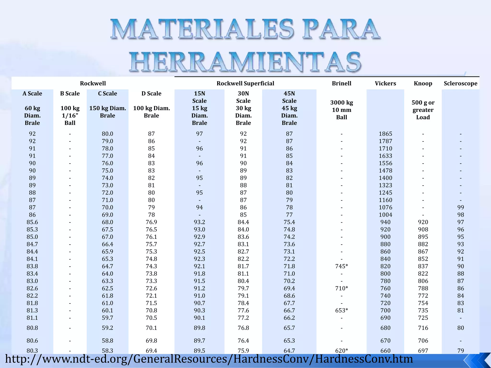 MATERIALES PARA HERRAMIENTASLos materiales que tienen una buena estas  combinación de propiedades son:Aceros al carbono de baja aleación Aceros de alta velocidad (HSS)Fundición de aleaciones de cobaltoCarburos cementados, cermets y carburos recubiertosCerámicosDiamantes sintéticos y nitruro de boro cúbico.