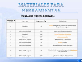 MATERIALES PARA LAS HERRAMIENTASAl seleccionar un material para una herramienta de corte se debe tener cuenta los diferentes tipos de fallas que se pueden presentar durante el mecanizado,  debido a esto, algunas de las propiedades importantes que deben poseer los materiales para herramientas son:TENACIDAD: los materiales herramienta deben tener una alta tenacidad para evitar las fallas por fractura. La tenacidad es la capacidad de un material para absorber energía sin fallar. Se caracteriza generalmente por una combinación de resistencia y ductibilidad.DUREZA EN CALIENTE:  La dureza en caliente es la capacidad del material para retener su dureza a altas temeperaturas.  Esta propiedad es necesaria debido a las altas temperaturas a las cuales opera la herramienta.