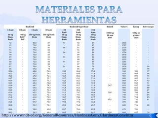 MATERIALES PARA HERRAMIENTASLos materiales que tienen una buena estas  combinación de propiedades son:Aceros al carbono de baja aleación Aceros de alta velocidad (HSS)Fundición de aleaciones de cobaltoCarburos cementados, cermets y carburos recubiertosCerámicosDiamantes sintéticos y nitruro de boro cúbico.