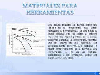 MATERIALES PARA HERRAMIENTASEsta tabla proporciona una lista de durezas a temperatura ambiente y de resistencia a la ruptura transversal de algunos materiales.  La resistencia ruptura es una propiedad que se usa para indicar la tenacidad de los materiales.HRC: Dureza Rockwell CHRA: Dureza Rockwell AHK: Dureza Knoop