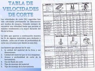 ACCESORIOS PARA LA FRESADORALos EJES PORTAFRESAS CORTOS PARA FRESAS CON ESPIGAS  se dividen en:  Con espiga cónica: se utiliza cuando se van a utilizar fresas con mango cónico, las cuales se fijan al husillo por medio de las diferencias en las conicidades. Existen diferentes tipos de conicidad, que son: con conicidad interior Morse y conicidad exterior estándar americana o viceversa.