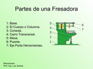 1: Base.
2: El Cuerpo o Columna.
3: Consola.
4: Carro Transversal.
5: Mesa.
6: Puente.
7: Eje Porta Herramientas.
Partes de una Fresadora
Mecanizado.
Prof. Ing. Luis Suárez
 