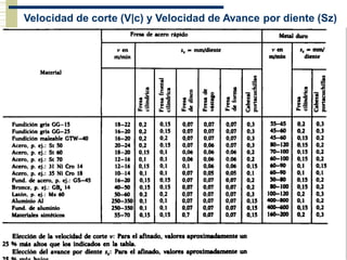 Velocidad de corte (V|c) y Velocidad de Avance por diente (Sz)
 