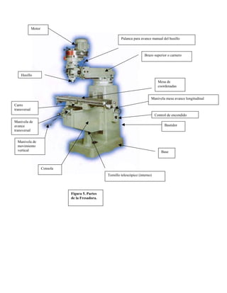 Motor
Palanca para avance manual del husillo
Brazo superior o carnero
Husillo
Mesa de
coordenadas
Manivela mesa avance longitudinal
Carro
transversal
Control de encendido
Manivela de
avance
transversal
Bastidor
Manivela de
movimiento
vertical Base
Consola
Tornillo telescópico (interno)
Figura 5. Partes
de la Fresadora.
 