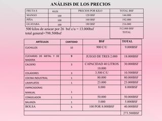 ANÁLISIS DE LOS PRECIOS
FRUTA S KILOS PRECIOS POR KILO TOTAL BSF
MANGO 100 120 BSF 144.000
PIÑA 100 160 BSF 192.000
GUAYABA 100 180 BSF 216.000
500 kilos de azúcar por 26 bsf c/u = 13.000bsf
total general=798.500bsf
512.000 BSF
TOTAL
ARTÍCULOS CANTIDAD BSF TOTAL
CUCHILLOS 10 900 C/U 9.000BSF
CUCHARAS DE METAL Y DE
MADERA
9 JUEGO DE TRES 2.000 18.000BSF
CALDERO 3 CAPACIDAD 40 LITROS
10.000
30.000BSF
COLADORES 3 3.500 C/U 10.500BSF
COCINA INDUSTRIAL 1 80.000 80.000BSF
LAVAPLATOS 1 23.000 23.000BSF
EMPACADORAS
MANUAL 1
8.000 8.000BSF
CONGELADOR 1 50.000 50.000BSF
BALANZA 1 5.000 5.000BSF
BOLSA 5 100 POR 8.000BSF 40.000BSF
273.500BSF
 
