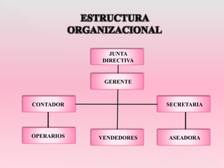 JUNTA
DIRECTIVA
GERENTE
CONTADOR SECRETARIA
OPERARIOS VENDEDORES ASEADORA
ESTRUCTURA
ORGANIZACIONAL
 