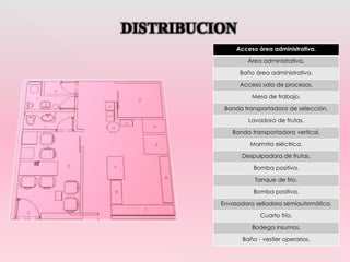 Acceso área administrativa.
Área administrativa.
Baño área administrativa.
Acceso sala de procesos.
Mesa de trabajo.
Banda transportadora de selección.
Lavadora de frutas.
Banda transportadora vertical.
Marmita eléctrica.
Despulpadora de frutas.
Bomba positiva.
Tanque de frío.
Bomba positiva.
Envasadora selladora semiautomática.
Cuarto frío.
Bodega insumos.
Baño - vestier operarios.
DISTRIBUCION
 