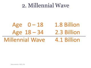 2. Millennial Wave
Age				0	– 18								1.8	Billion
Age		18	– 34								2.3	Billion
Millennial	Wave							4.1	Billion
Data	sources:	BCG,	EIU
 
