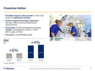 Fresenius Helios
Conference Call – Q2/2016 Results, Fresenius SE & Co. KGaA, Investor Relations © Copyright, August 2, 2016 10
2,774 2,912
H1/15 H1/16
+4%
1,383 1,477
Q2/15 Q2/16
Sales1
€m
+6%
1 Organic sales growth
• Excellent organic sales growth (+6%) in Q2
driven by admission increase
• Further sequential margin expansion
(60 bps) reflects continued operational
improvements
• Acquisition of 500-bed Niederberg hospital
closed; consolidated as of May 1, 2016;
€69 m sales in FY/15
• On track to meet FY/16 outlook
 