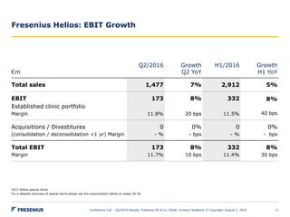 Fresenius Helios: EBIT Growth
Conference Call – Q2/2016 Results, Fresenius SE & Co. KGaA, Investor Relations © Copyright, August 2, 2016 11
€m
Q2/2016 Growth
Q2 YoY
H1/2016 Growth
H1 YoY
Total sales 1,477 7% 2,912 5%
EBIT
Established clinic portfolio
Margin
173
11.8%
8%
20 bps
332
11.5%
8%
40 bps
Acquisitions / Divestitures
(consolidation / deconsolidation <1 yr) Margin
0
- %
0%
- bps
0
- %
0%
- bps
Total EBIT
Margin
173
11.7%
8%
10 bps
332
11.4%
8%
30 bps
2015 before special items
For a detailed overview of special items please see the reconciliation tables on slides 29-30.
 