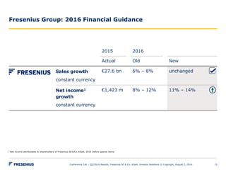 Fresenius Group: 2016 Financial Guidance
Conference Call – Q2/2016 Results, Fresenius SE & Co. KGaA, Investor Relations © Copyright, August 2, 2016 15
2015 2016
Actual Old New
Sales growth
constant currency
€27.6 bn 6% – 8% unchanged
Net income1
growth
constant currency
€1,423 m 8% – 12% 11% – 14%
1 Net income attributable to shareholders of Fresenius SE & Co. KGaA; 2015 before special items
 