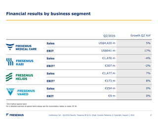 Financial results by business segment
Conference Call – Q2/2016 Results, Fresenius SE & Co. KGaA, Investor Relations © Copyright, August 2, 2016 17
Q2/2016 Growth Q2 YoY
Sales US$4,420 m 5%
EBIT US$641 m 17%
Sales €1,476 m -4%
EBIT1 €307 m -2%
Sales €1,477 m 7%
EBIT1 €173 m 8%
Sales €254 m 0%
EBIT €9 m 0%
12015 before special items
For a detailed overview of special items please see the reconciliation tables on slides 29-30.
 