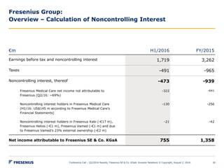 Fresenius Group:
Overview – Calculation of Noncontrolling Interest
Conference Call – Q2/2016 Results, Fresenius SE & Co. KGaA, Investor Relations © Copyright, August 2, 2016 18
€m H1/2016 FY/2015
Earnings before tax and noncontrolling interest 1,719 3,262
Taxes -491 -965
Noncontrolling interest, thereof -473 -939
Fresenius Medical Care net income not attributable to
Fresenius (Q2/16: ~69%)
-322 -641
Noncontrolling interest holders in Fresenius Medical Care
(H1/16: US$145 m according to Fresenius Medical Care’s
Financial Statements)
-130 -256
Noncontrolling interest holders in Fresenius Kabi (-€17 m),
Fresenius Helios (-€1 m), Fresenius Vamed (-€1 m) and due
to Fresenius Vamed’s 23% external ownership (-€2 m)
-21 -42
Net income attributable to Fresenius SE & Co. KGaA 755 1,358
 