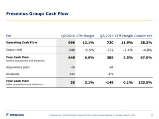 Fresenius Group: Cash Flow
Conference Call – Q2/2016 Results, Fresenius SE & Co. KGaA, Investor Relations © Copyright, August 2, 2016 19
€m Q2/2016 LTM Margin Q2/2015 LTM Margin Growth YoY
Operating Cash Flow 996 12.1% 720 11.9% 38.3%
Capex (net) -348 -5.5% -332 -5.4% -4.8%
Free Cash Flow
(before acquisitions and dividends)
648 6.6% 388 6.5% 67.0%
Acquisitions (net) -68 -61
Dividends -545 -476
Free Cash Flow
(after acquisitions and dividends)
35 3.1% -149 0.1% 123.5%
 
