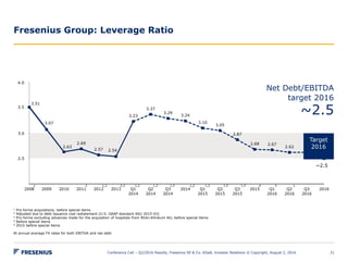 3.51
3.07
2.63
2.69
2.57 2.54
3.23
3.37
3.29
3.24
3.10
3.05
2.87
2.68 2.67
2.62
2,62~2.5
2,00
2,50
3,00
3,50
4,00
2008 2009 2010 2011 2012 2013 Q1
2014
Q2
2014
Q3
2014
2014 Q1
2015
Q2
2015
Q3
2015
2015 Q1
2016
Q2
2016
Q3
2016
2016
Target
2016
Fresenius Group: Leverage Ratio
Conference Call – Q2/2016 Results, Fresenius SE & Co. KGaA, Investor Relations © Copyright, August 2, 2016 21
Net Debt/EBITDA
target 2016
~2.5
1 Pro forma acquisitions; before special items
2 Adjusted due to debt issuance cost restatement (U.S. GAAP standard ASU 2015-03)
3 Pro forma excluding advances made for the acquisition of hospitals from Rhön-Klinikum AG; before special items
4 Before special items
5 2015 before special items
At annual average FX rates for both EBITDA and net debt
1,22 2,3 1,21,2 1,2 1,2 41,2 1,21,2 5 11
~2.5
4.0
3.5
3.0
2.5
 